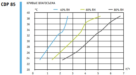 Кривые влагосъема