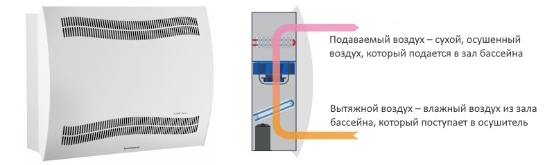 Принцип работы осушителей Dantherm Принцип работы осушителей Dantherm