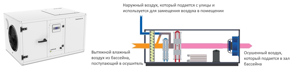 Принцип работы осушителей Dantherm