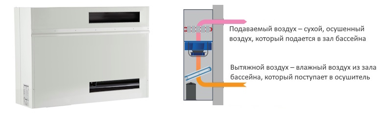 Принцип работы осушителей Dantherm